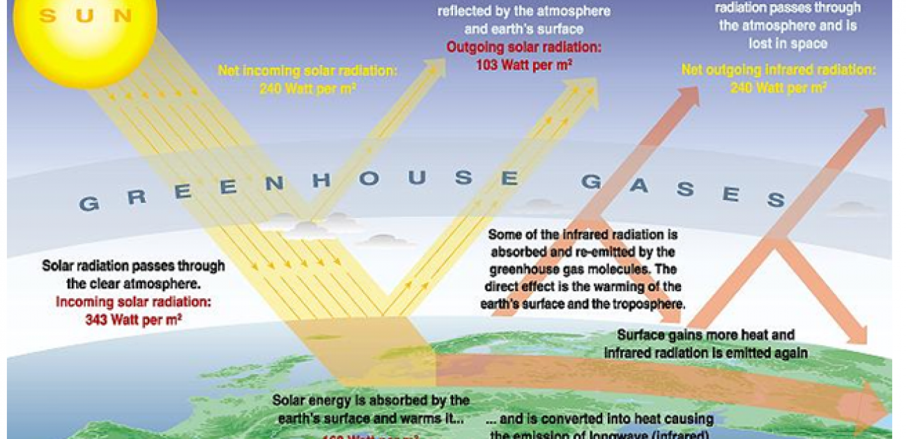 Global Warming And Greenhouse Gases