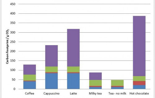 What’s the carbon footprint of your cuppa?